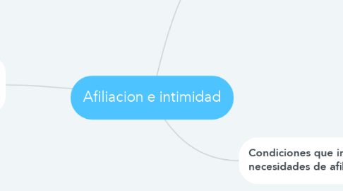 Mind Map: Afiliacion e intimidad