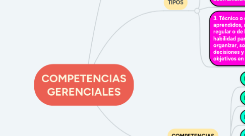 Mind Map: COMPETENCIAS GERENCIALES