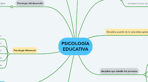 Mind Map: PSICOLOGÍA EDUCATIVA