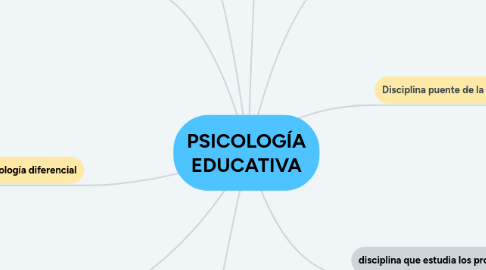 Mind Map: PSICOLOGÍA EDUCATIVA