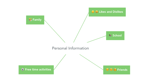 Mind Map: Personal Information