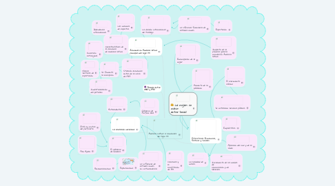 Mind Map: América Latina a Comienzos  del Siglo XX