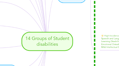 Mind Map: 14 Groups of Student disabilities