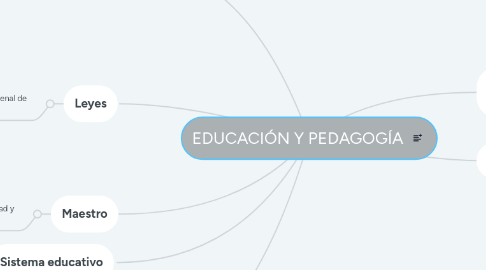 Mind Map: EDUCACIÓN Y PEDAGOGÍA