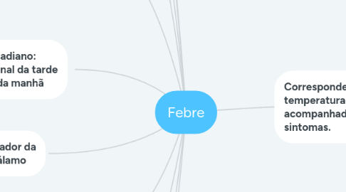 Mind Map: Febre