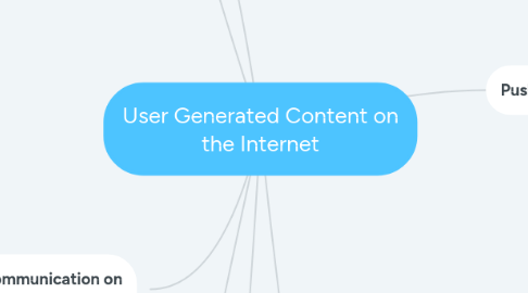 Mind Map: User Generated Content on the Internet