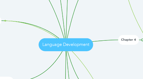 Mind Map: Language Development