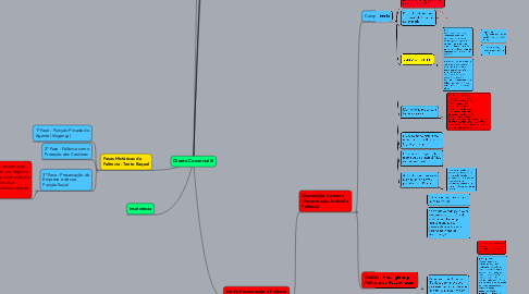 Mind Map: Direito Comercial III