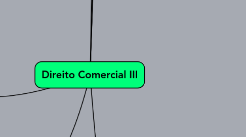 Mind Map: Direito Comercial III