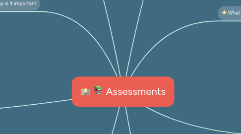 Mind Map: Assessments