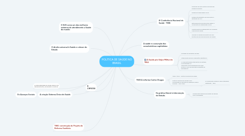 Mind Map: POLÍTICA DE SAÚDE NO BRASIL