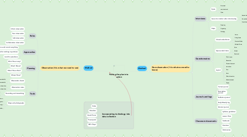 Mind Map: Putting the plan into  action