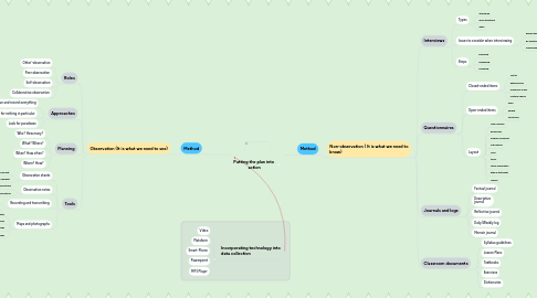Mind Map: Putting the plan into action