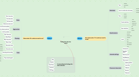 Mind Map: Putting the plan into  action