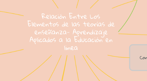 Mind Map: Relación Entre Los Elementos de las teorías de enseñanza- Aprendizaje Aplicados a la Educación en linea