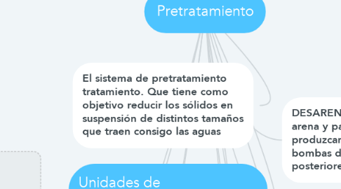 Mind Map: Pretratamiento