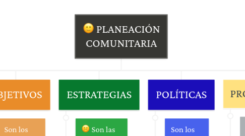 Mind Map: PLANEACIÓN COMUNITARIA