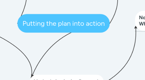 Mind Map: Putting the plan into action