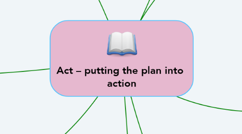 Mind Map: Act – putting the plan into  action