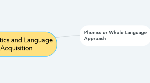 Mind Map: Semantics and Language Acquisition