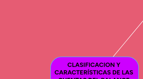Mind Map: CLASIFICACION Y CARACTERÍSTICAS DE LAS CUENTAS DEL BALANCE GENERAL