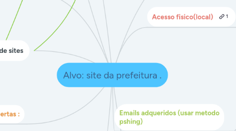 Mind Map: Alvo: site da prefeitura .