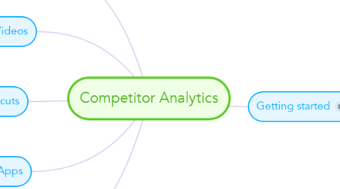 Mind Map: Competitor Analytics