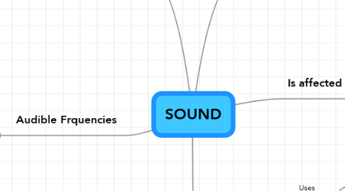 Mind Map: SOUND