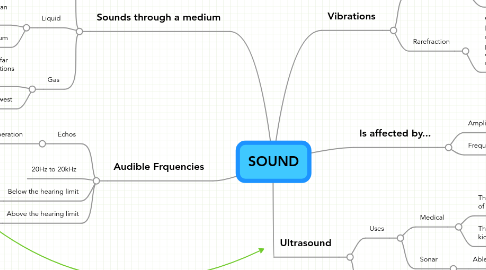 Mind Map: SOUND