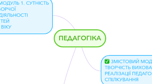 Mind Map: ПЕДАГОГІКА