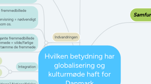 Mind Map: Hvilken betydning har globalisering og kulturmøde haft for Danmark