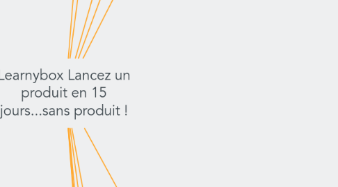 Mind Map: Learnybox Lancez un produit en 15 jours...sans produit !