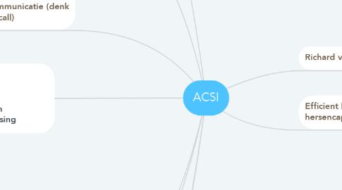 Mind Map: ACSI