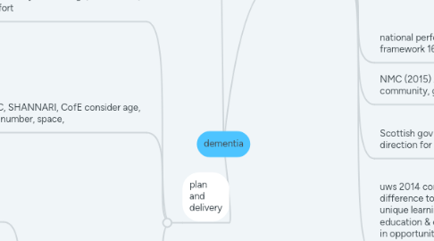 Mind Map: dementia