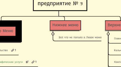 Mind Map: Полиграфическое предприятие № 3