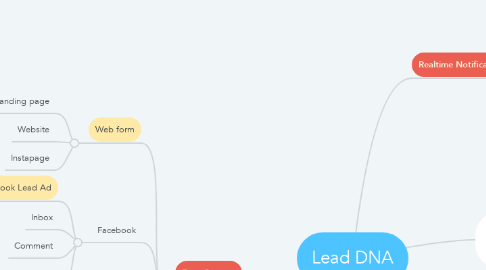 Mind Map: Lead DNA