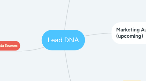 Mind Map: Lead DNA