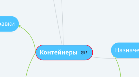 Mind Map: Контейнеры
