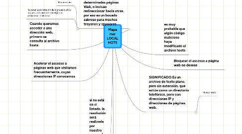 Mind Map: Mapa mar LOCAL HOTS