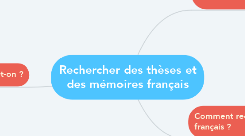 Mind Map: Rechercher des thèses et des mémoires français