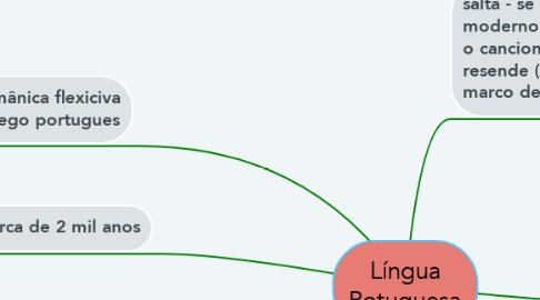 Mind Map: Língua Potuguesa