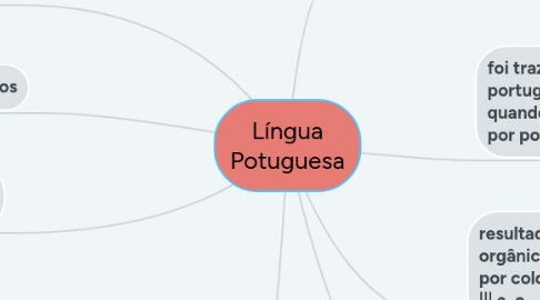 Mind Map: Língua Potuguesa