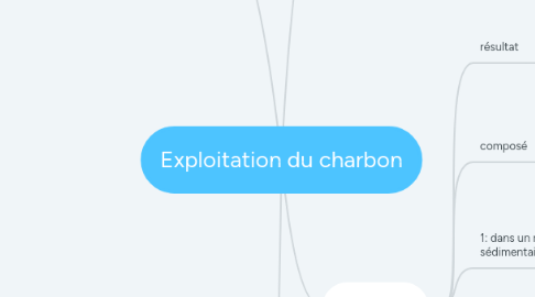 Mind Map: Exploitation du charbon