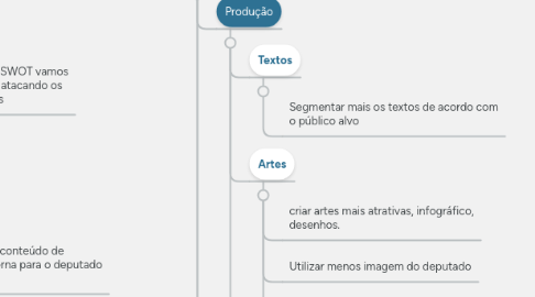 Mind Map: Fluxograma da Operação