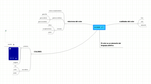 Mind Map: EL COLOR