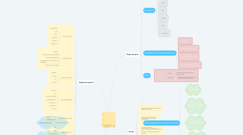 Mind Map: Русское сообщество "Вконтакте"