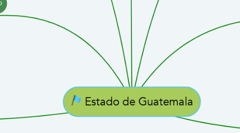 Mind Map: Estado de Guatemala