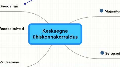 Mind Map: Keskaegne ühiskonnakorraldus