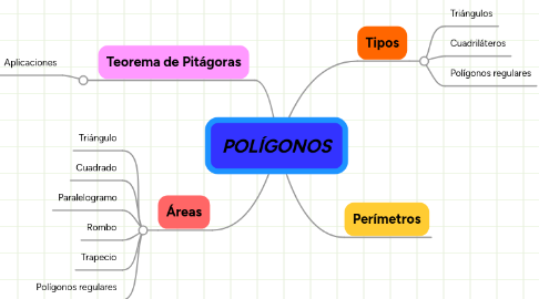 Mind Map: POLÍGONOS