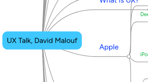 Mind Map: UX Talk, David Malouf